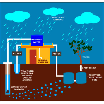 RAINWATER HARVESTING