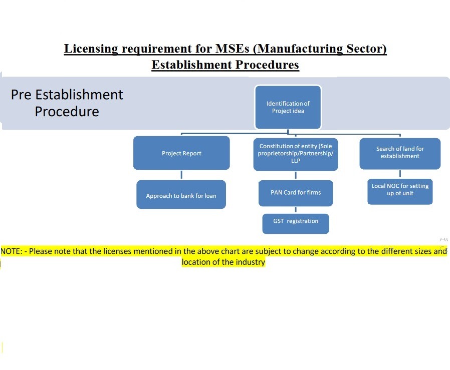 Licencing requirements of micro and small enterprises